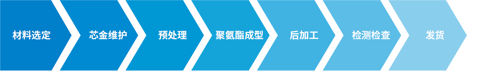 生産体制フロー：材料选定＞芯金维护＞预处理＞聚氨酯成型＞后加工＞检测检查＞发货