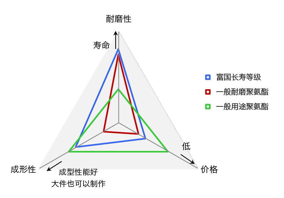 富国独自开发的长寿等级