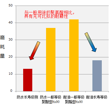 耐磨性