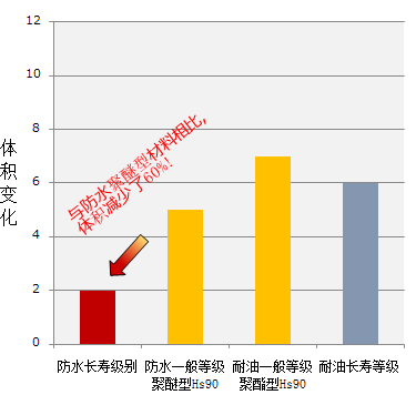 防水性