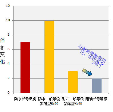 耐油性